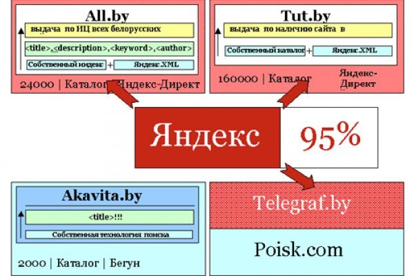 Кракен даркнет поддержка